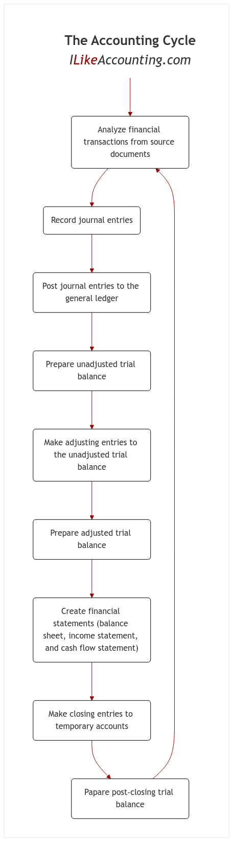 The Accounting Cycle diagram