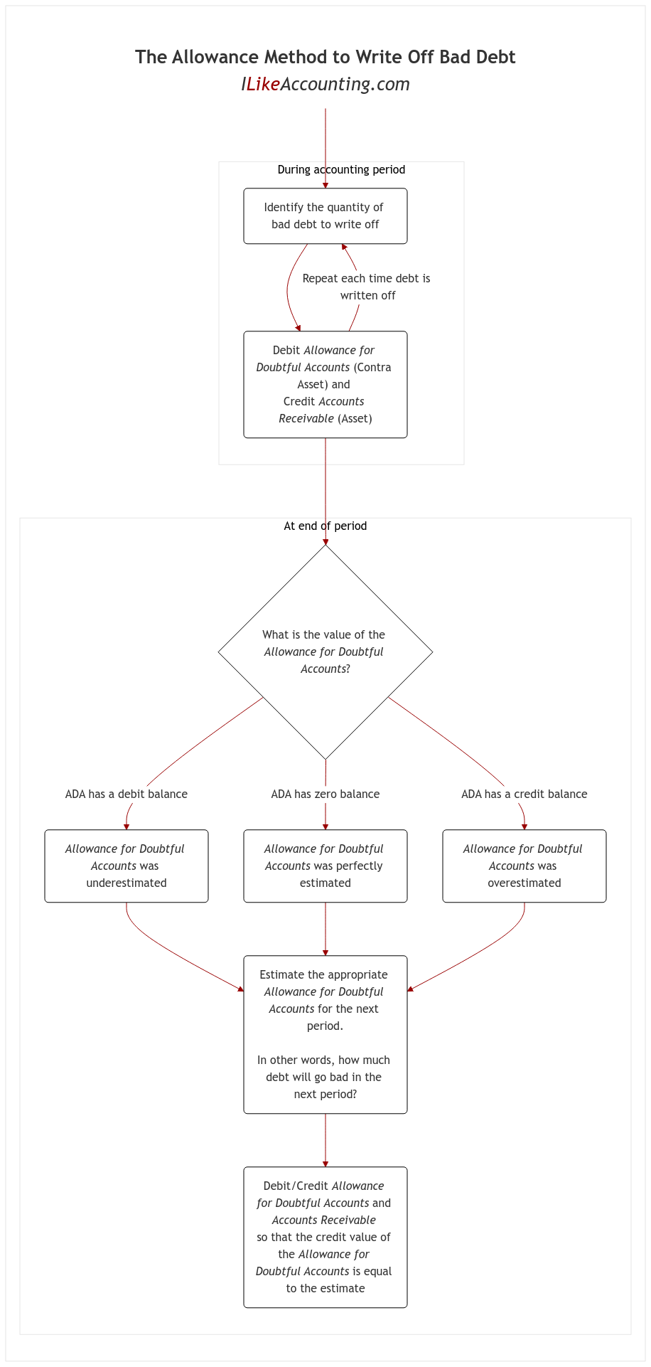 Write Off a Doubtful Account diagram