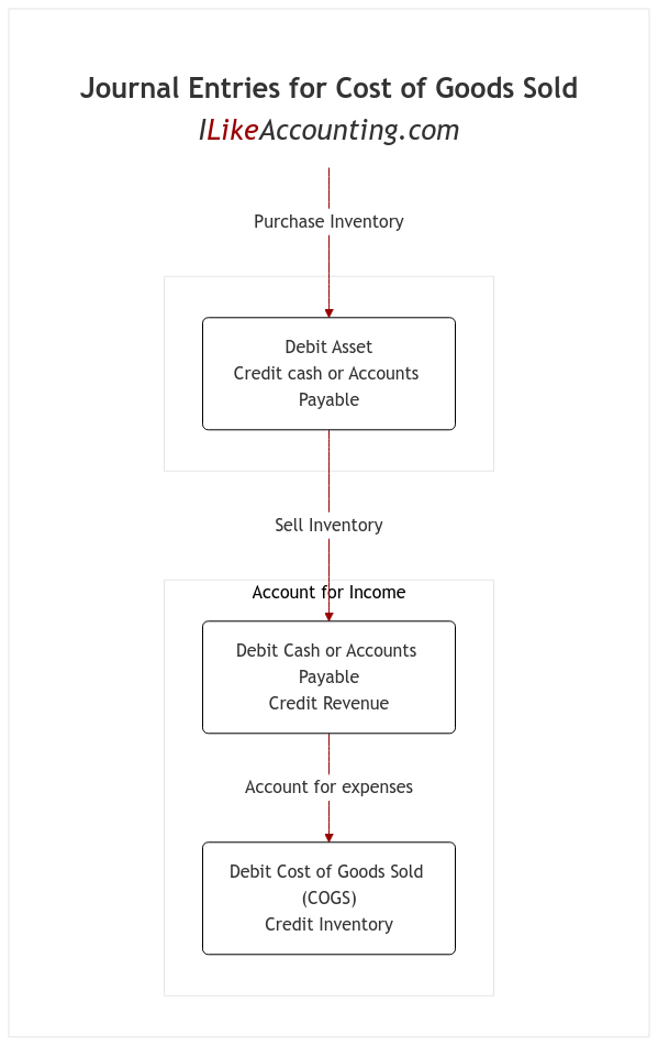 Account for Cost of Goods Sold diagram