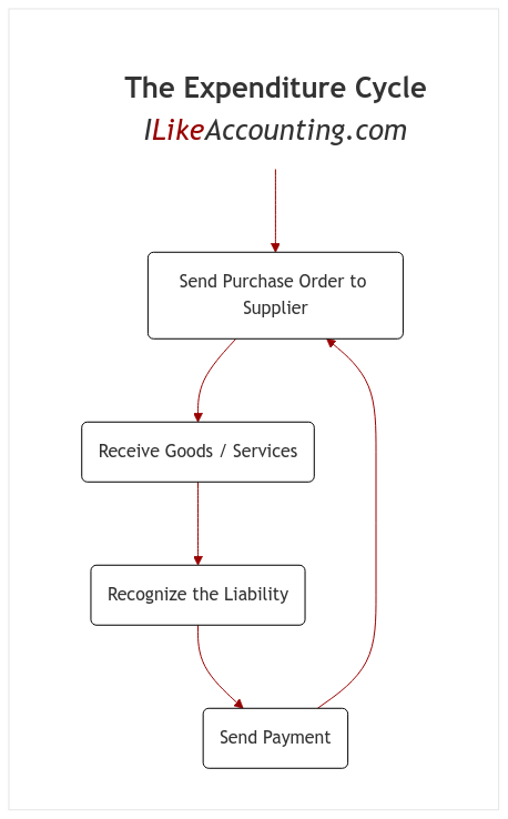 The Expenditure Cycle diagram