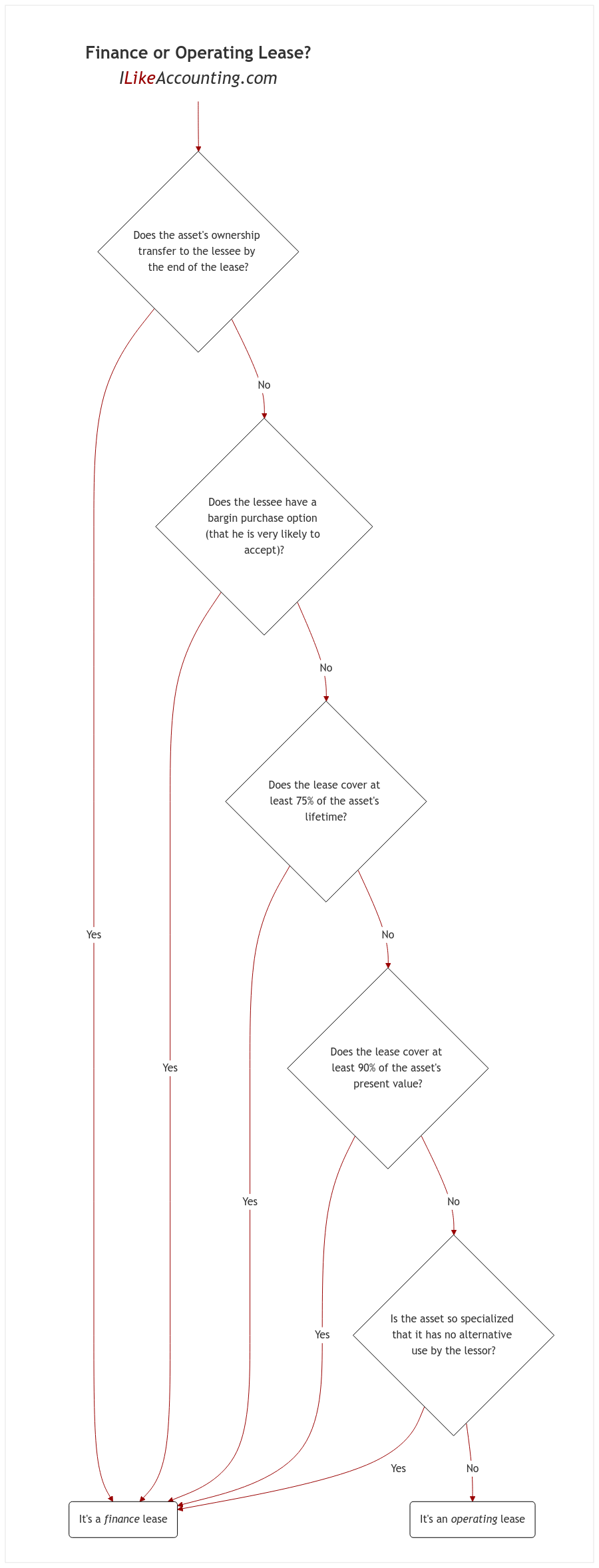 Test for Finance or Operating Lease diagram