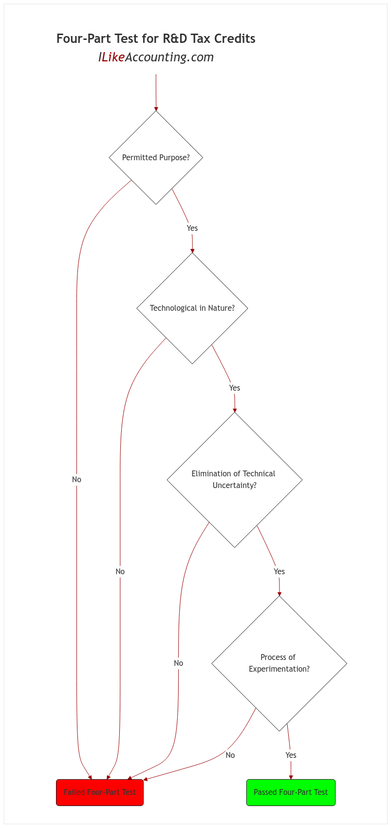 Four-Part Test for R&D Tax Credits diagram