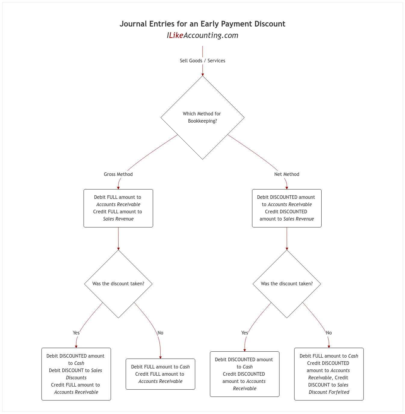 Gross and Net Methods for Sales Discounts diagram