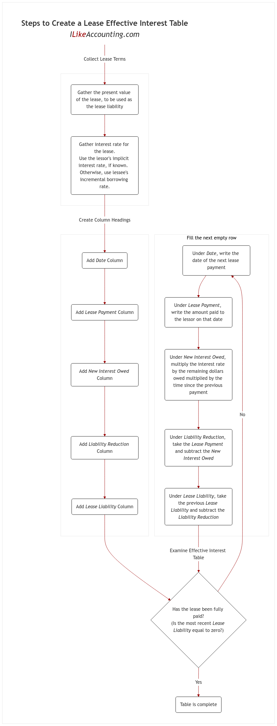 Steps to Create a Lease