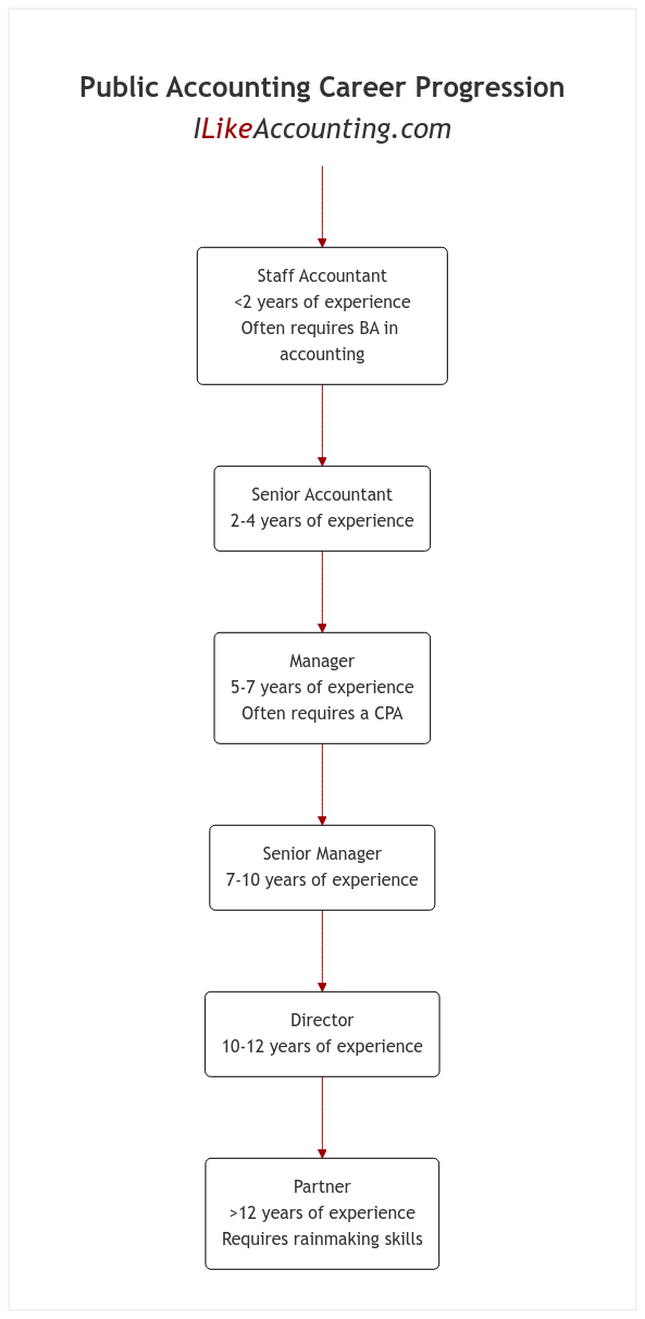 Public Accounting Job Titles diagram