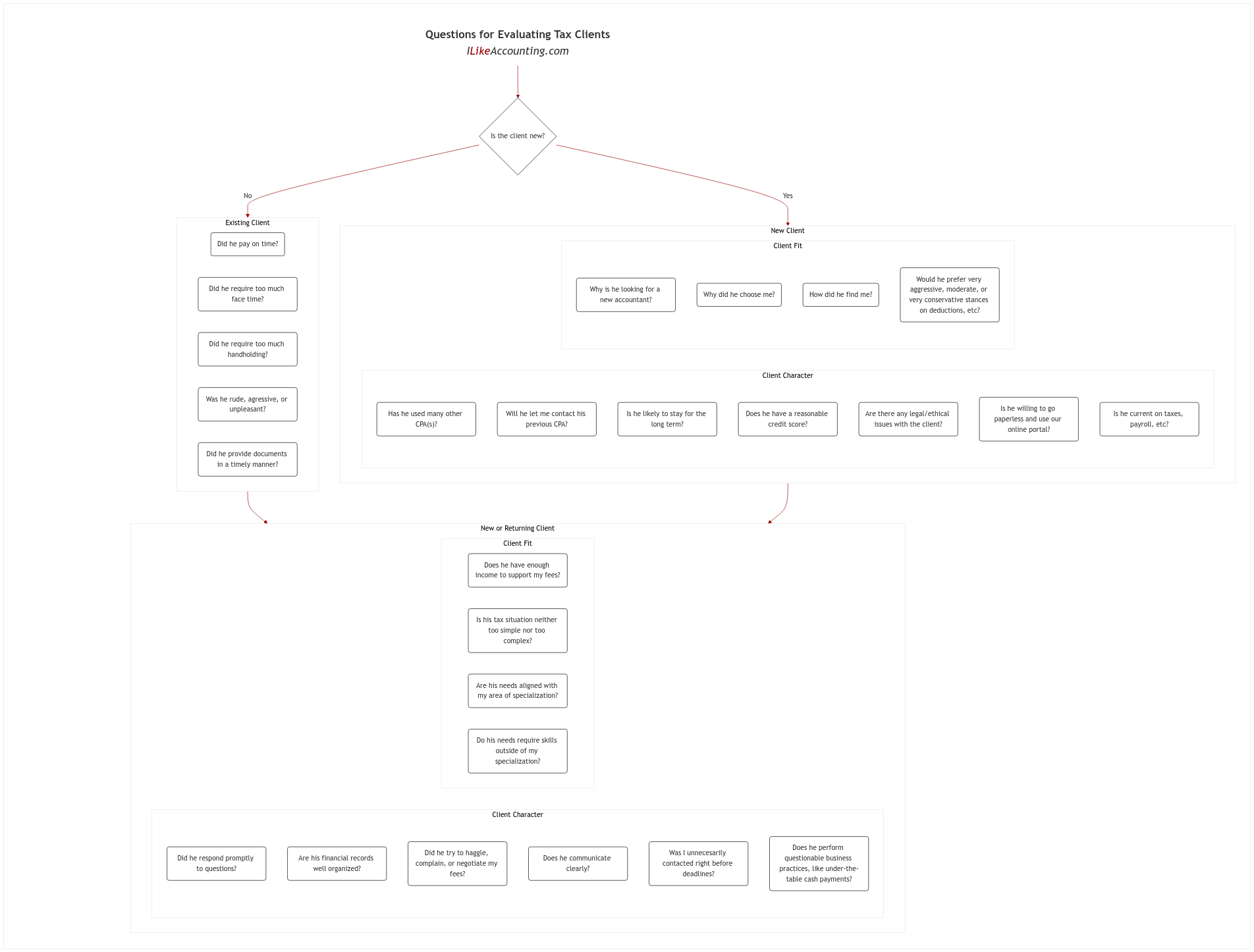 Questions for Evaluating Tax Clients  diagram