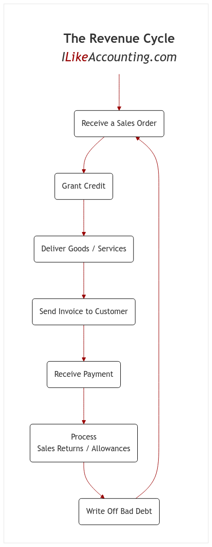 The Revenue Cycle diagram