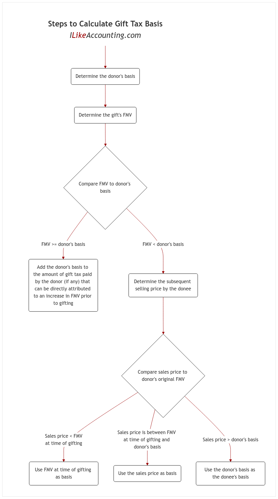 Steps to Calculate Gift Tax Basis diagram