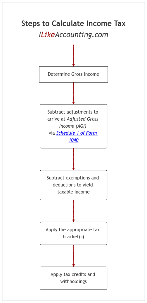 Steps to Calculate Income Tax diagram