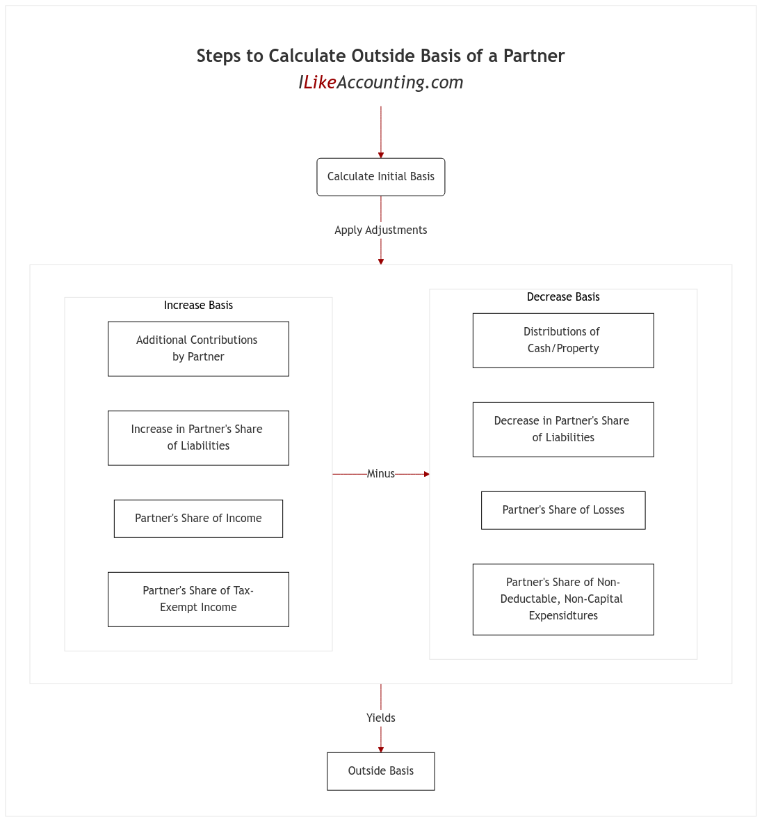 Steps to Calculate Outside Basis for a Partner diagram