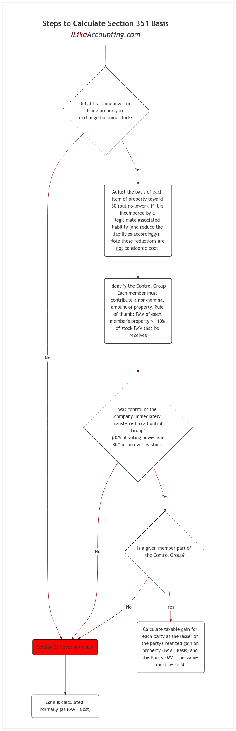 Steps to Calculate Section 351 Basis diagram