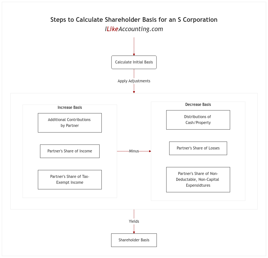 Steps to Calculate Shareholder Basis for an S Corporation diagram