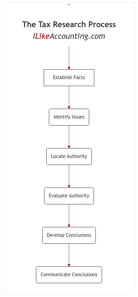 Tax Research Process diagram