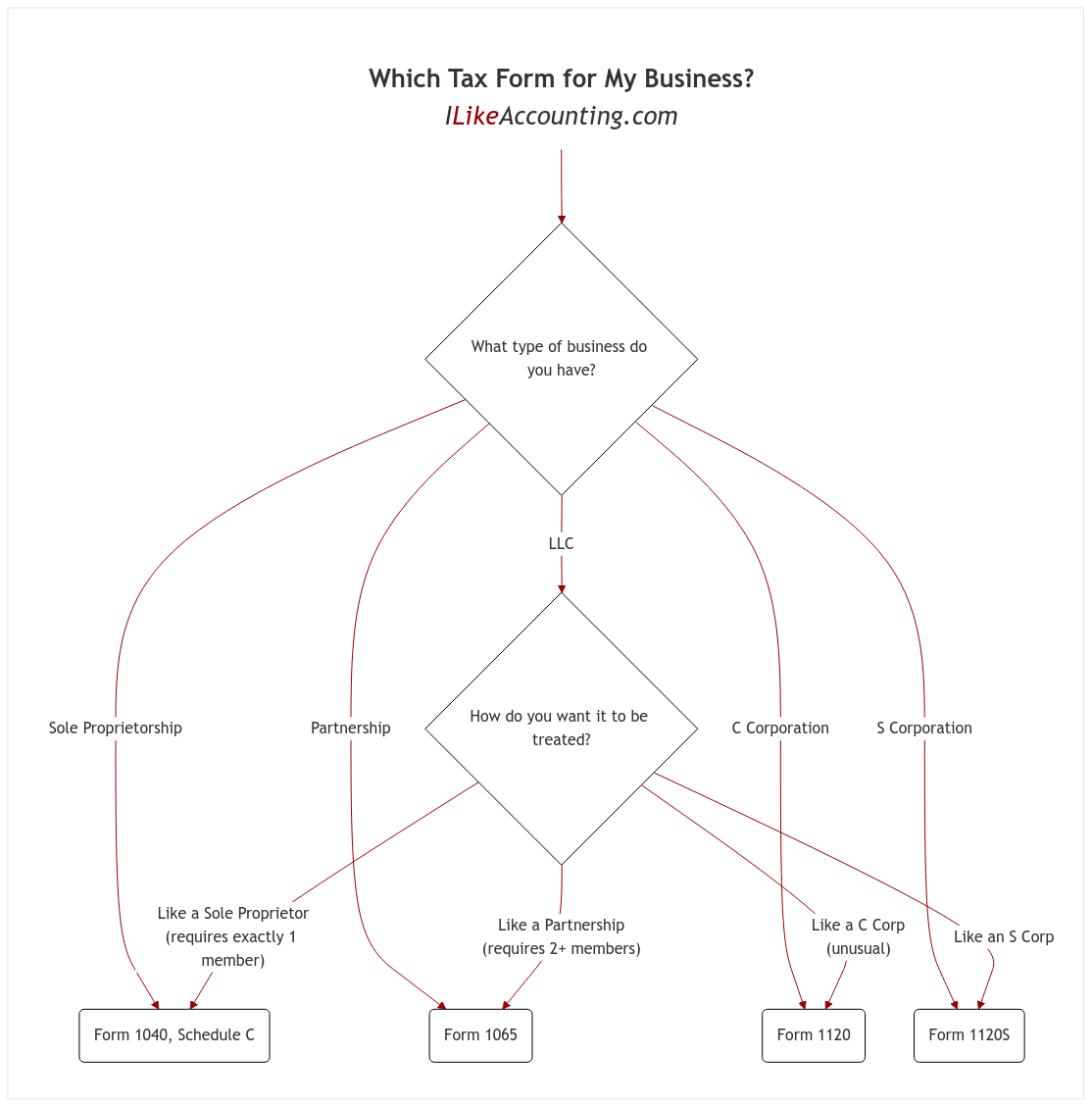 Which Tax Form is for My Business? diagram